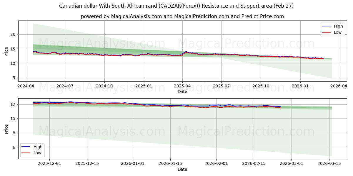  دلار کانادا با راند آفریقای جنوبی (CADZAR(Forex)) Support and Resistance area (26 Feb) 