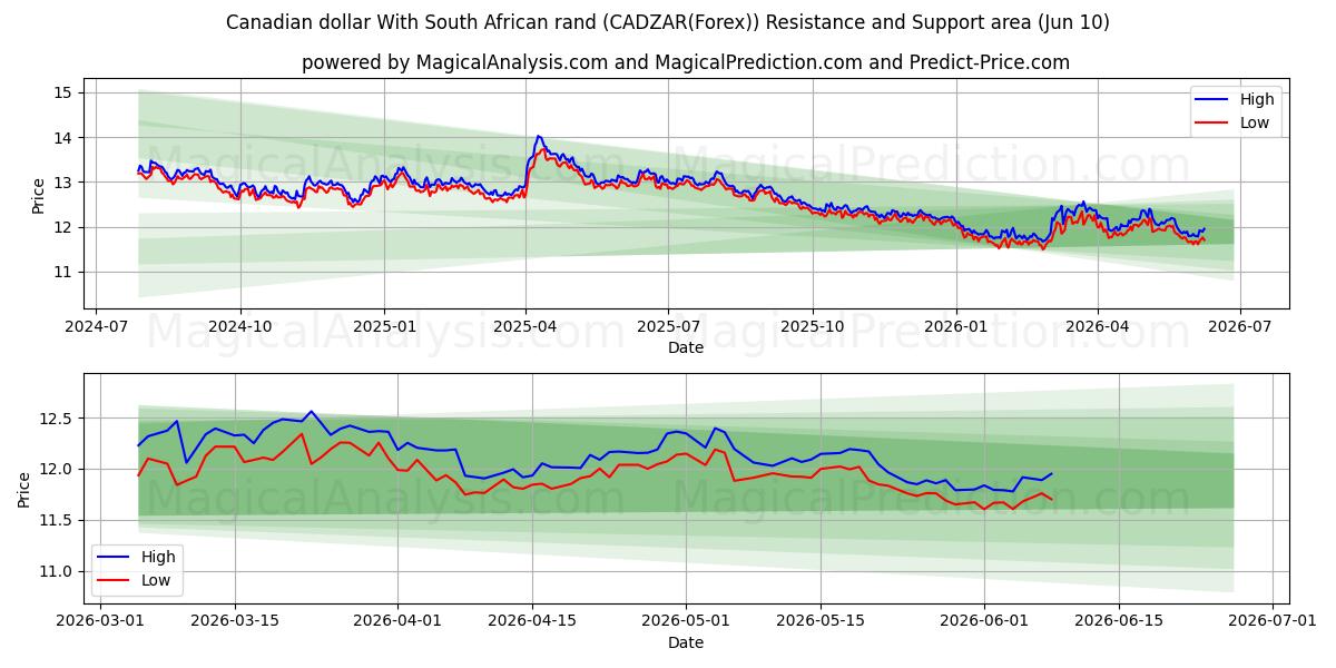  Dollaro canadese Con Rand sudafricano (CADZAR(Forex)) Support and Resistance area (09 Jun) 