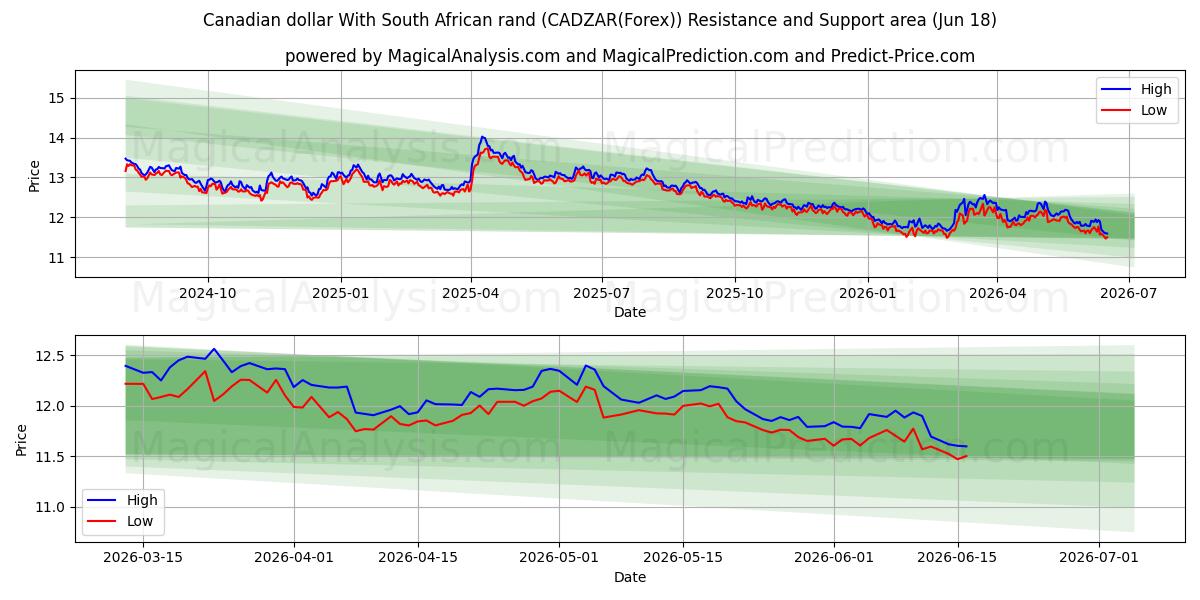  Kanadischer Dollar mit südafrikanischem Rand (CADZAR(Forex)) Support and Resistance area (17 Jun) 