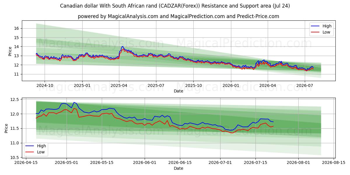  Kanadischer Dollar mit südafrikanischem Rand (CADZAR(Forex)) Support and Resistance area (23 Jul) 