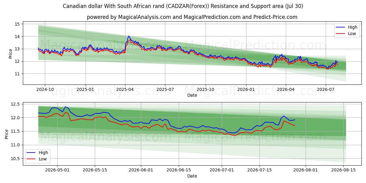  Dollaro canadese Con Rand sudafricano (CADZAR(Forex)) Support and Resistance area (29 Jul) 