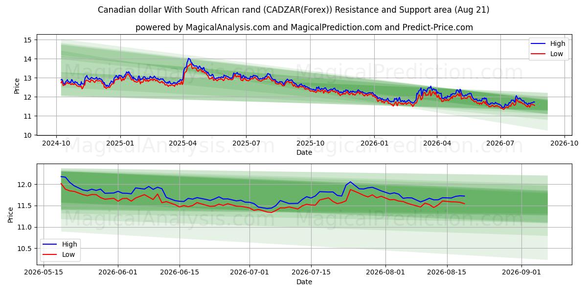  Canadian dollar With South African rand (CADZAR(Forex)) Support and Resistance area (18 Aug) 