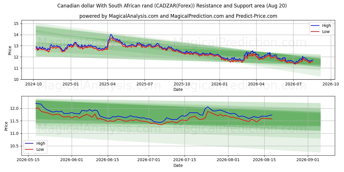  Dollaro canadese Con Rand sudafricano (CADZAR(Forex)) Support and Resistance area (19 Aug) 