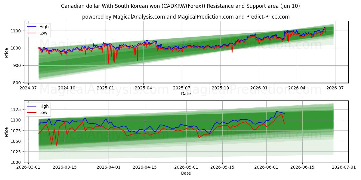  دلار کانادا با وون کره جنوبی (CADKRW(Forex)) Support and Resistance area (09 Jun) 