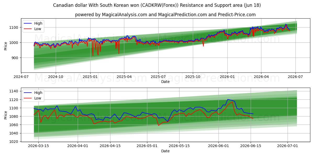  캐나다 달러 한국 원화로 (CADKRW(Forex)) Support and Resistance area (17 Jun) 
