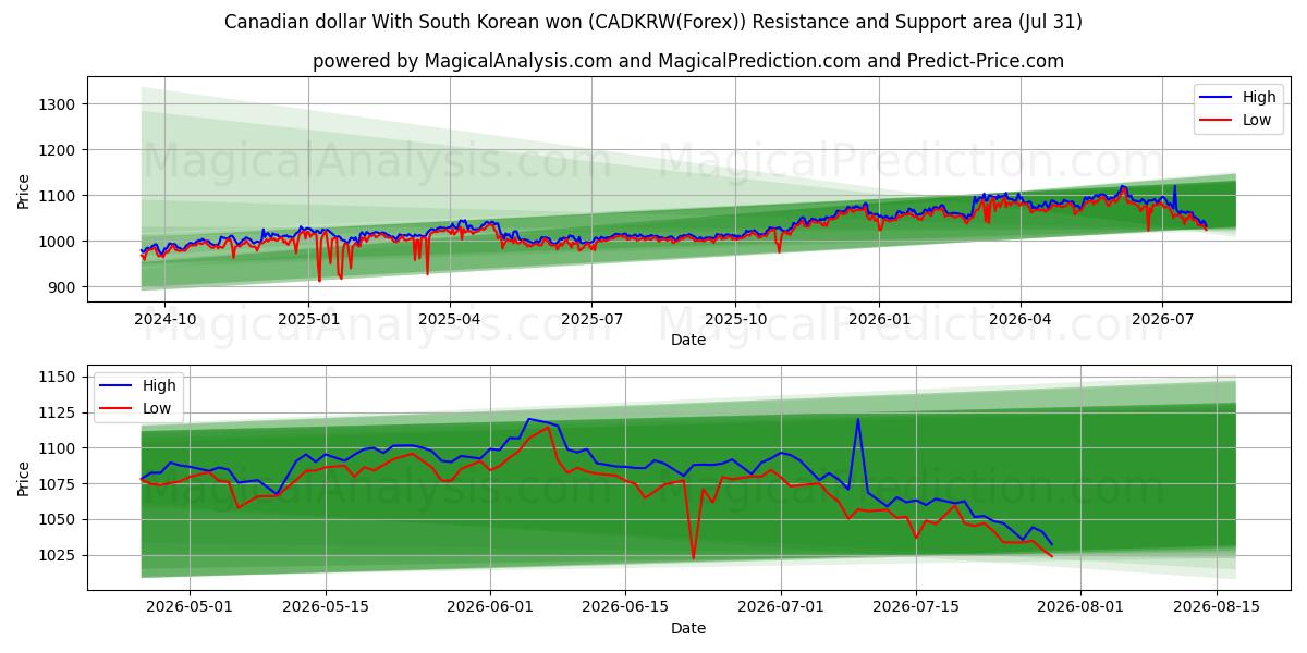  Canadian dollar With South Korean won (CADKRW(Forex)) Support and Resistance area (30 Jul) 