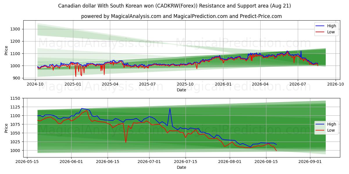  Canadese dollar met Zuid-Koreaanse won (CADKRW(Forex)) Support and Resistance area (19 Aug) 