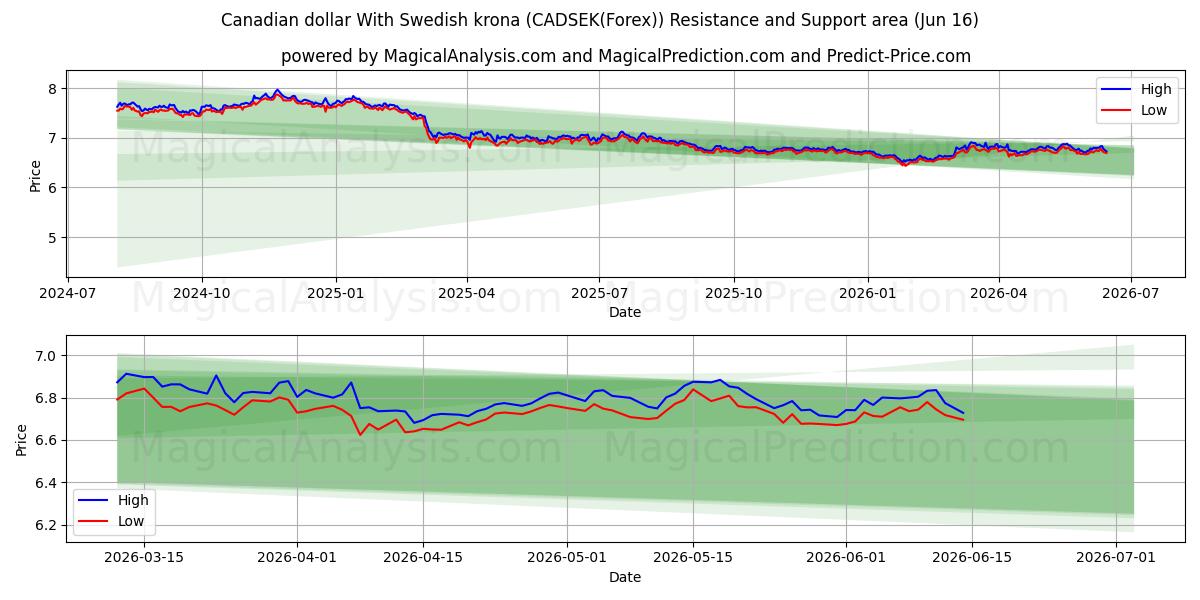  dólar canadiense con corona sueca (CADSEK(Forex)) Support and Resistance area (04 Jun) 