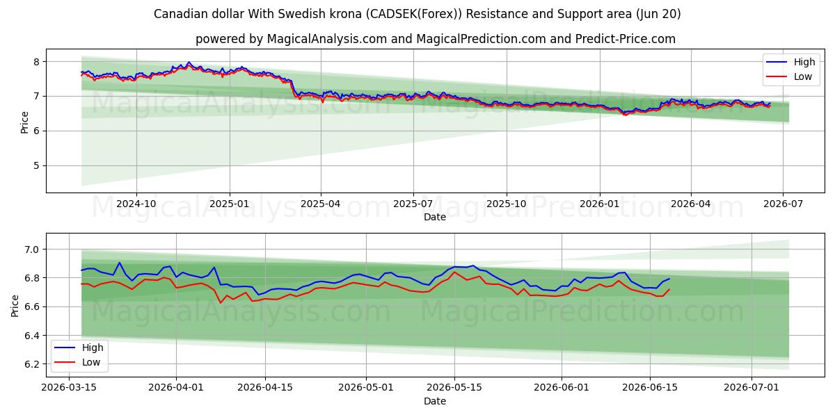  Канадский доллар и шведская крона (CADSEK(Forex)) Support and Resistance area (19 Jun) 