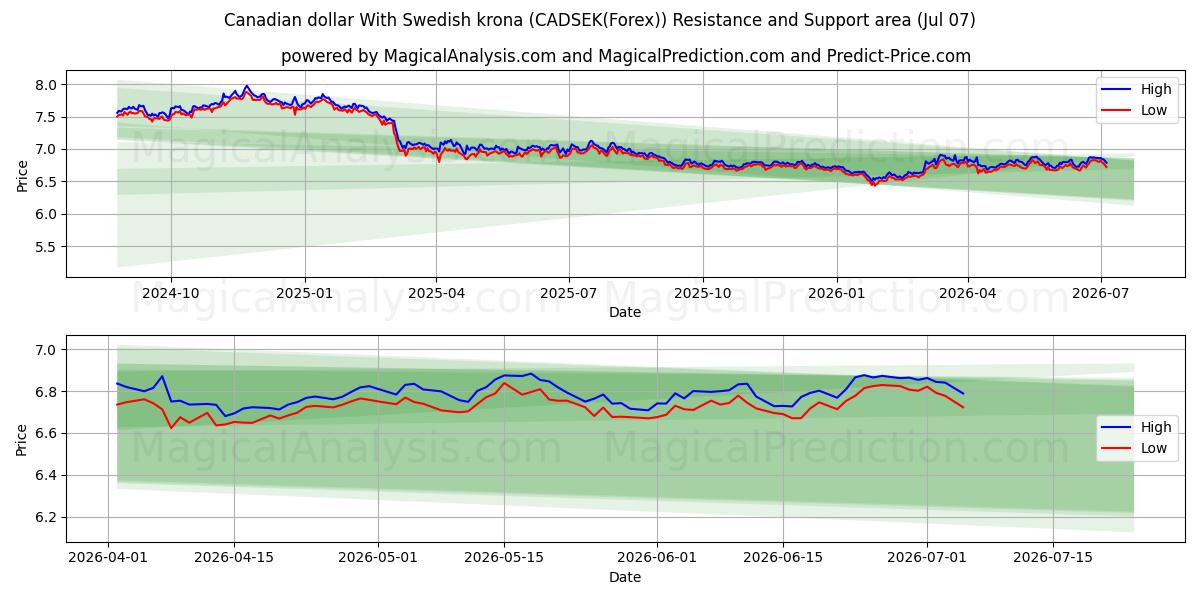  dólar canadiense con corona sueca (CADSEK(Forex)) Support and Resistance area (06 Jul) 