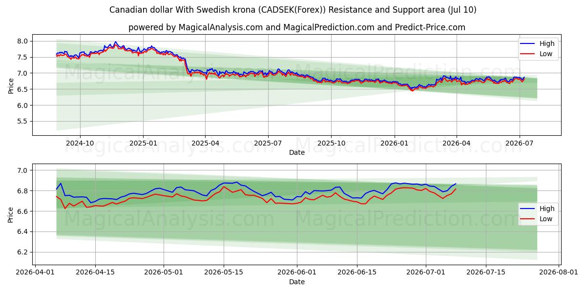  Kanada doları İsveç kronu ile (CADSEK(Forex)) Support and Resistance area (09 Jul) 