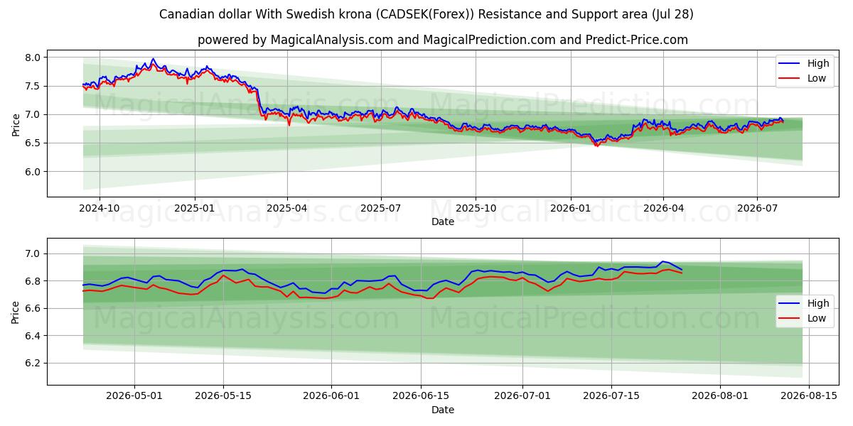  dólar canadiense con corona sueca (CADSEK(Forex)) Support and Resistance area (27 Jul) 