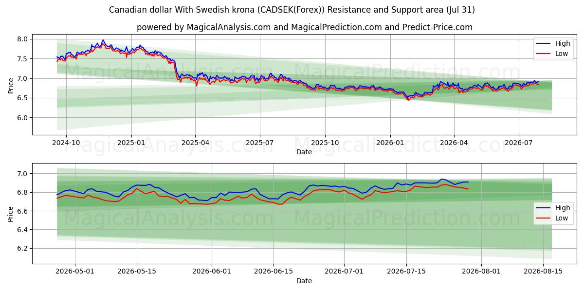  कैनेडियन डॉलर स्वीडिश क्रोना के साथ (CADSEK(Forex)) Support and Resistance area (30 Jul) 