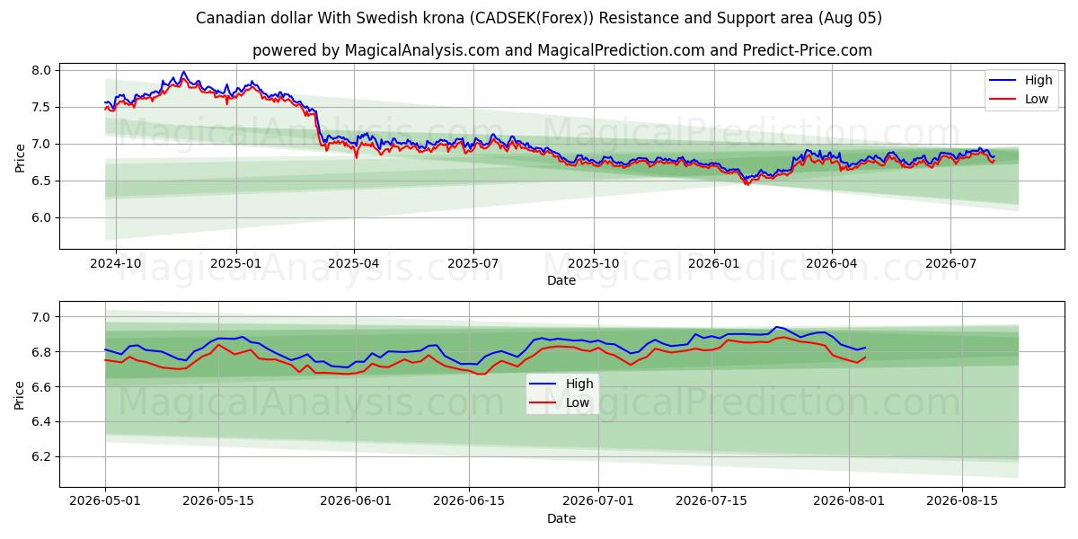  الدولار الكندي مع الكرونا السويدية (CADSEK(Forex)) Support and Resistance area (04 Aug) 