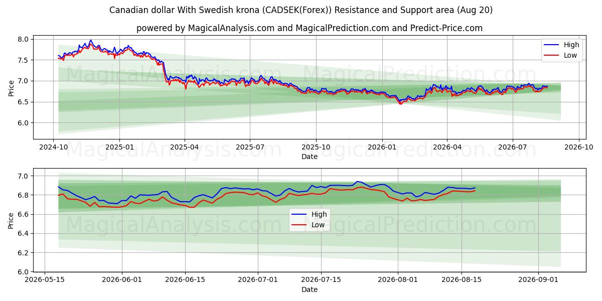  dólar canadiense con corona sueca (CADSEK(Forex)) Support and Resistance area (19 Aug) 