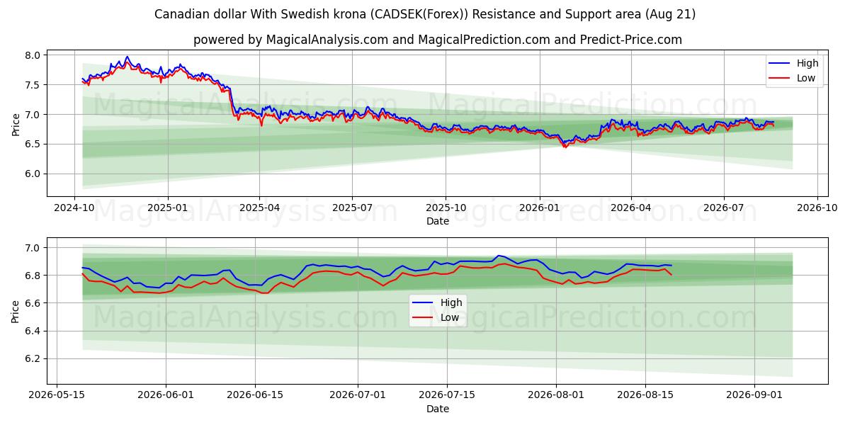  Canadiske dollar med svenske kroner (CADSEK(Forex)) Support and Resistance area (20 Aug) 