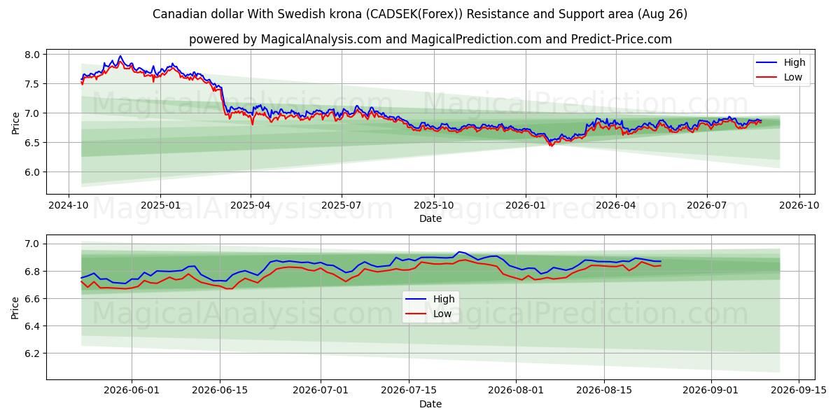  الدولار الكندي مع الكرونا السويدية (CADSEK(Forex)) Support and Resistance area (25 Aug) 