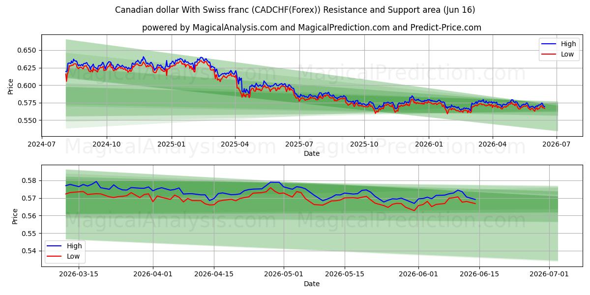  Canadisk dollar med schweizerfranc (CADCHF(Forex)) Support and Resistance area (03 Jun) 