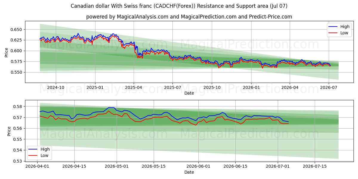  Canadese dollar met Zwitserse frank (CADCHF(Forex)) Support and Resistance area (06 Jul) 
