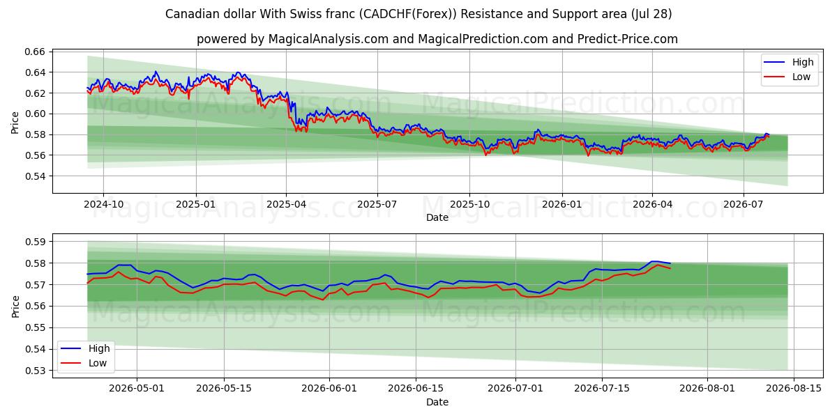  Canadian dollar With Swiss franc (CADCHF(Forex)) Support and Resistance area (27 Jul) 