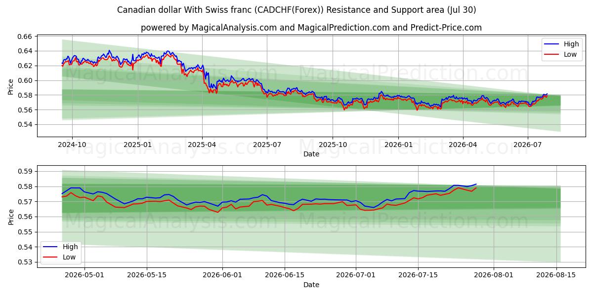  加元 与 瑞士法郎 (CADCHF(Forex)) Support and Resistance area (29 Jul) 