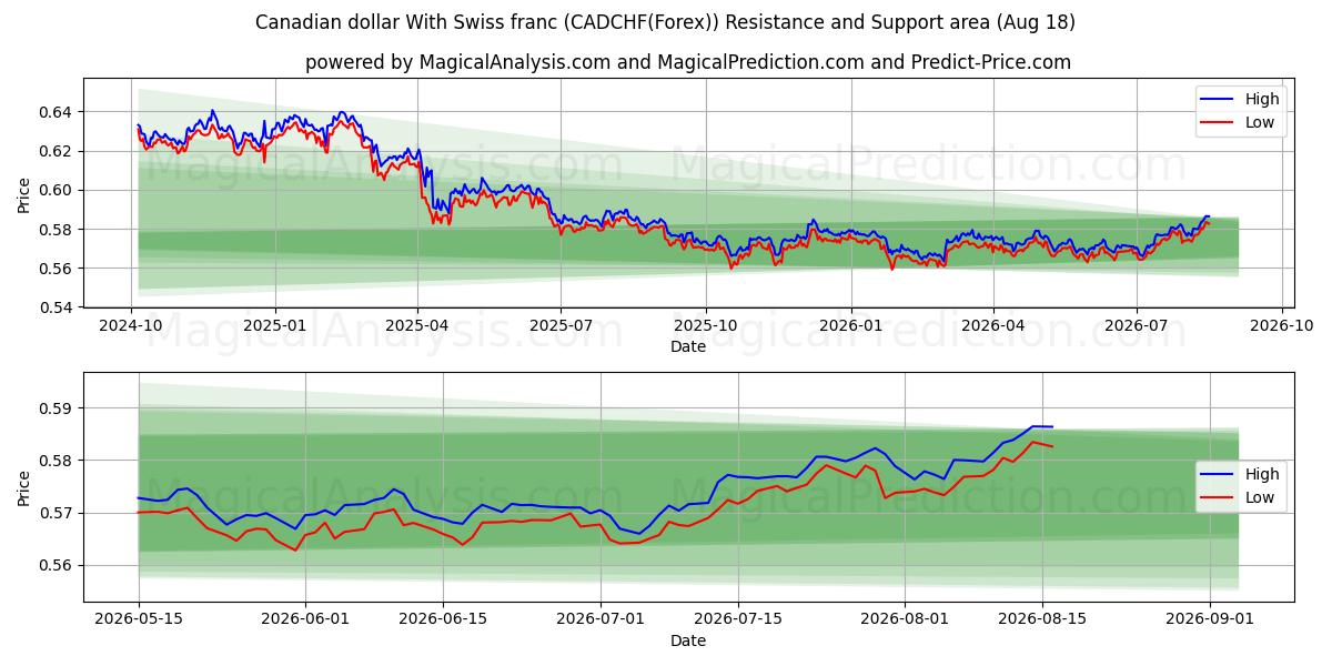  Canadese dollar met Zwitserse frank (CADCHF(Forex)) Support and Resistance area (17 Aug) 