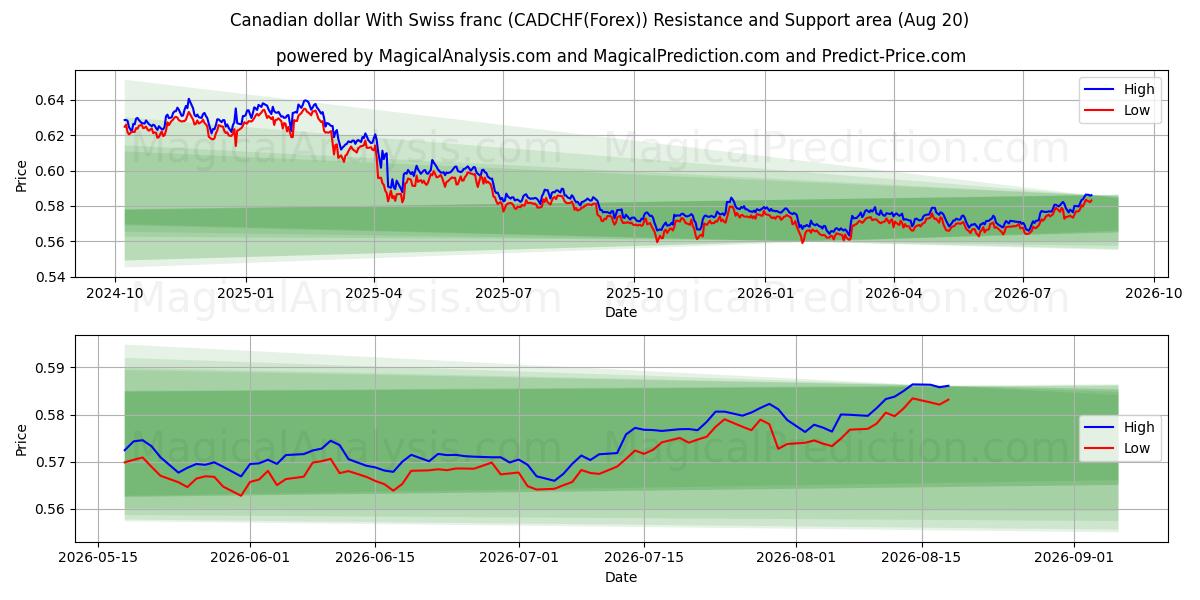  دلار کانادا با فرانک سوئیس (CADCHF(Forex)) Support and Resistance area (19 Aug) 