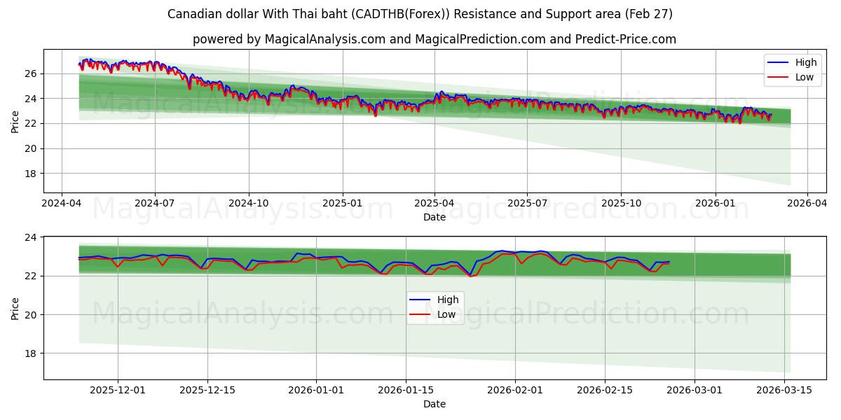  Dollaro canadese con baht tailandese (CADTHB(Forex)) Support and Resistance area (26 Feb) 