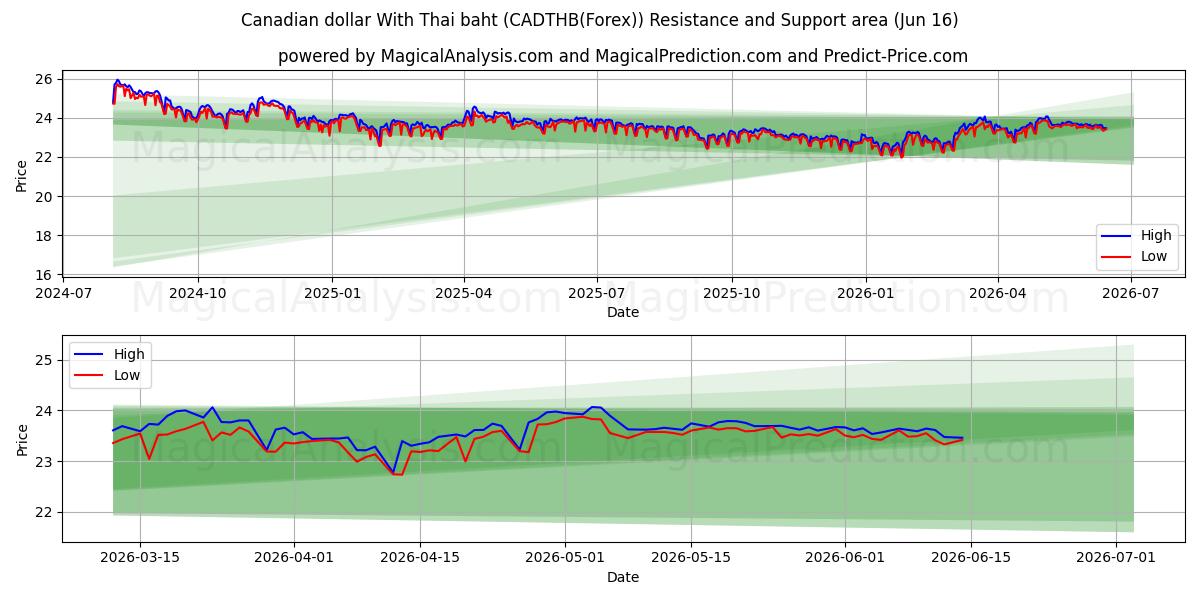  Kanadan dollari Thaimaan bahtilla (CADTHB(Forex)) Support and Resistance area (04 Jun) 