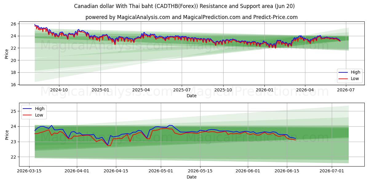  الدولار الكندي مع البات التايلندي (CADTHB(Forex)) Support and Resistance area (19 Jun) 