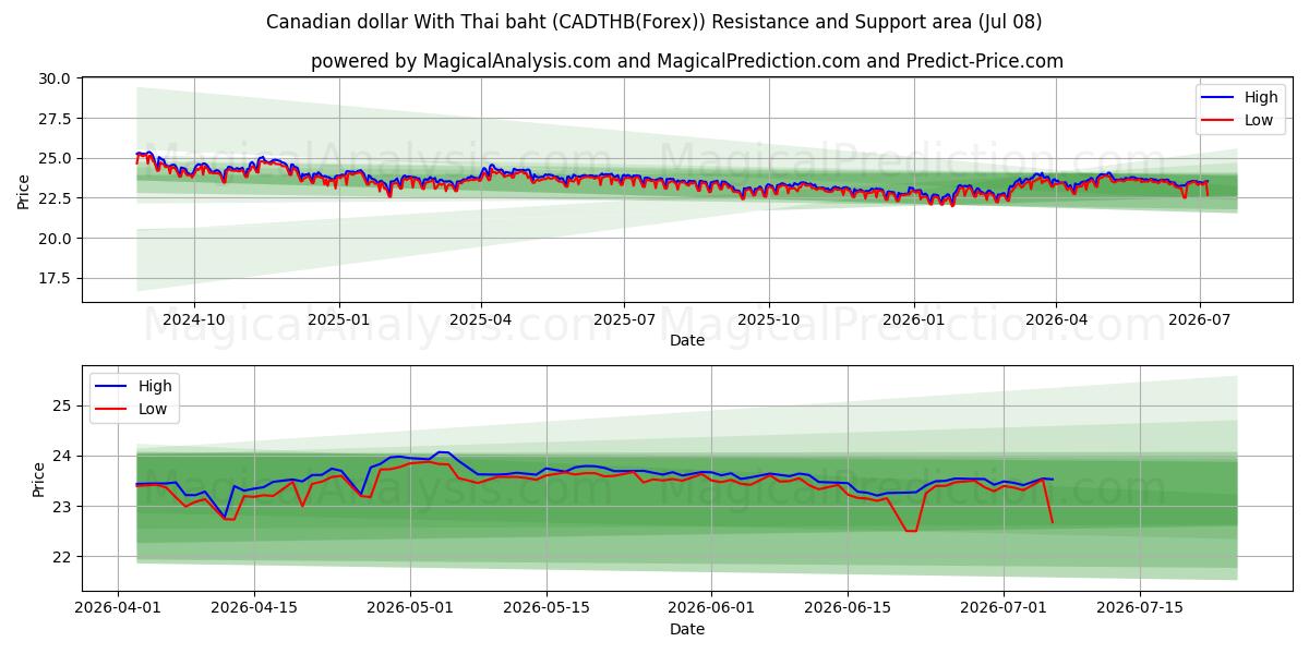  دلار کانادا با بات تایلند (CADTHB(Forex)) Support and Resistance area (07 Jul) 