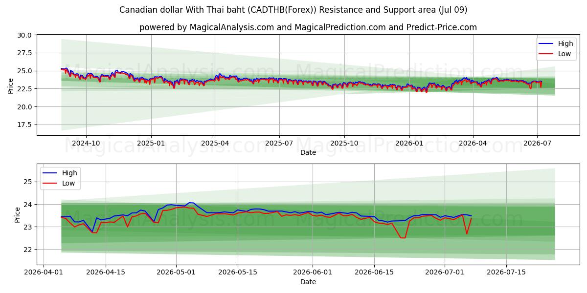  캐나다 달러(태국 바트 포함) (CADTHB(Forex)) Support and Resistance area (08 Jul) 
