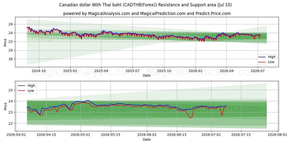  الدولار الكندي مع البات التايلندي (CADTHB(Forex)) Support and Resistance area (09 Jul) 