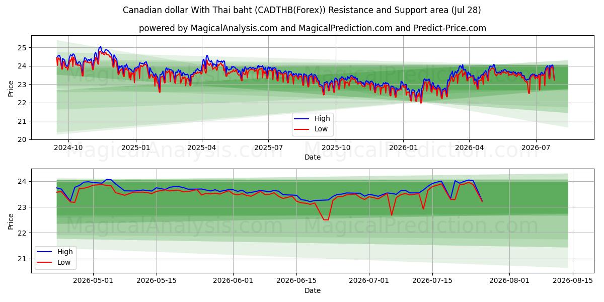  Canadese dollar met Thaise baht (CADTHB(Forex)) Support and Resistance area (27 Jul) 