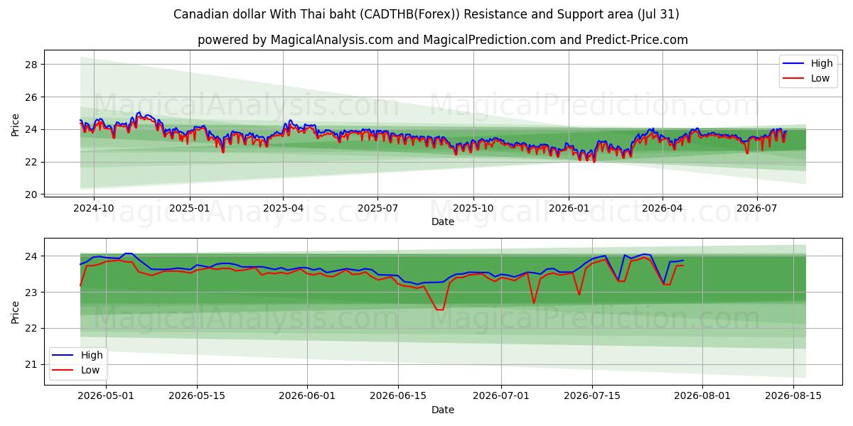  Dólar canadense com baht tailandês (CADTHB(Forex)) Support and Resistance area (30 Jul) 