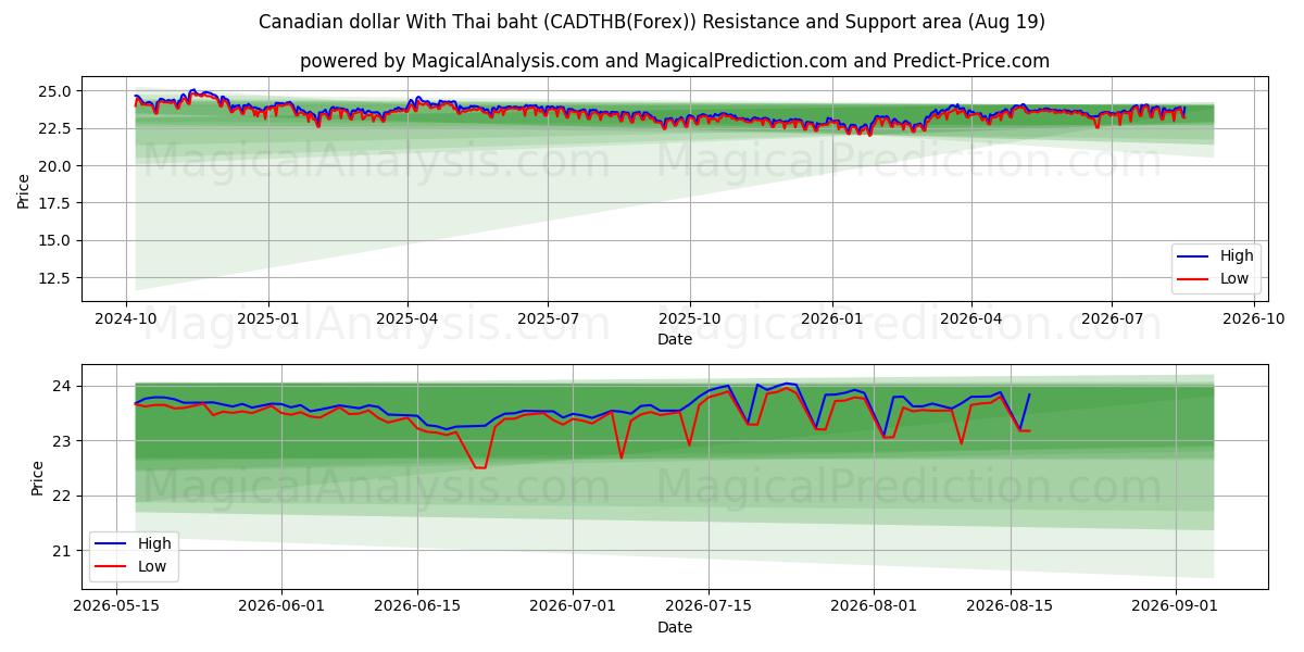  دلار کانادا با بات تایلند (CADTHB(Forex)) Support and Resistance area (18 Aug) 
