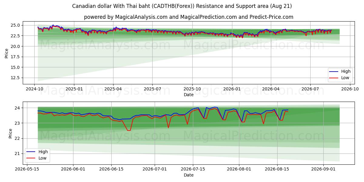  Kanadan dollari Thaimaan bahtilla (CADTHB(Forex)) Support and Resistance area (20 Aug) 