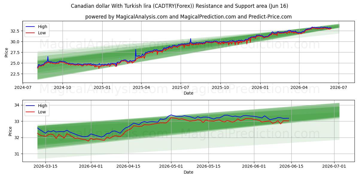  Canadian dollar With Turkish lira (CADTRY(Forex)) Support and Resistance area (04 Jun) 