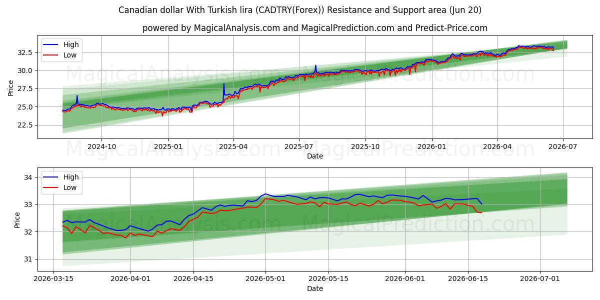  دلار کانادا با لیر ترکیه (CADTRY(Forex)) Support and Resistance area (19 Jun) 