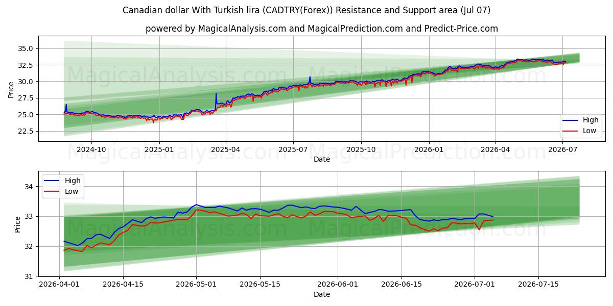  Kanada doları Türk lirası ile (CADTRY(Forex)) Support and Resistance area (06 Jul) 