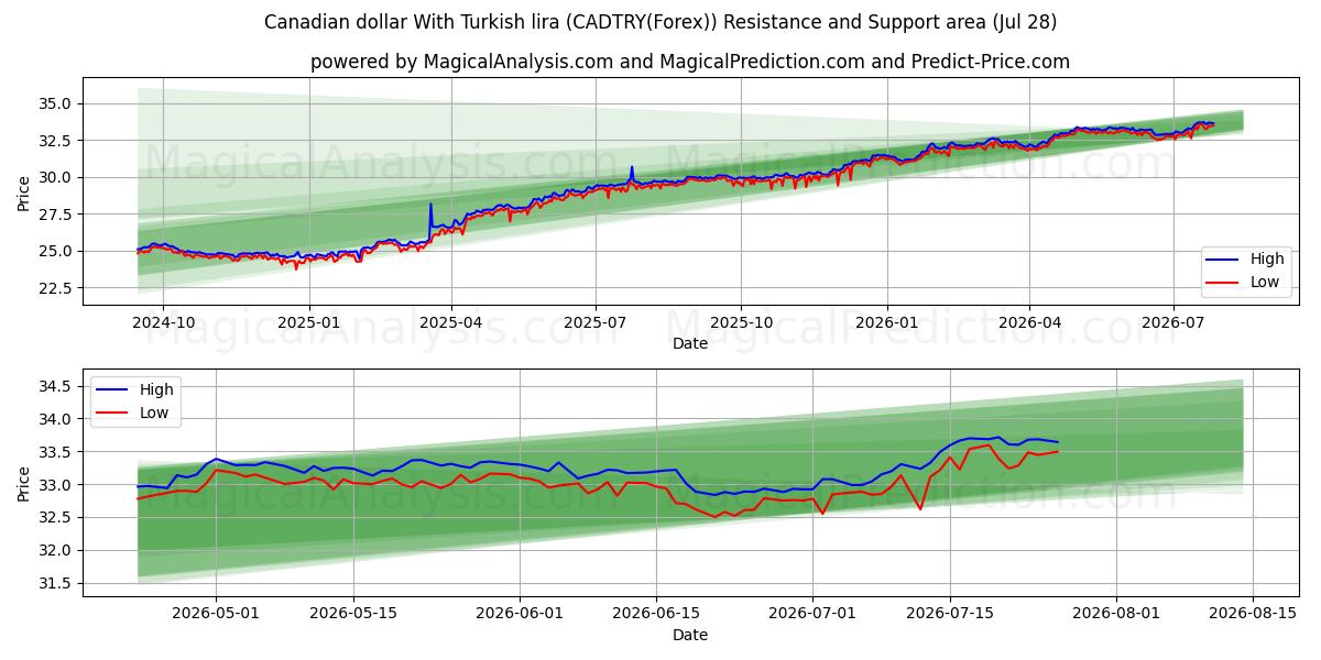  Kanada doları Türk lirası ile (CADTRY(Forex)) Support and Resistance area (27 Jul) 