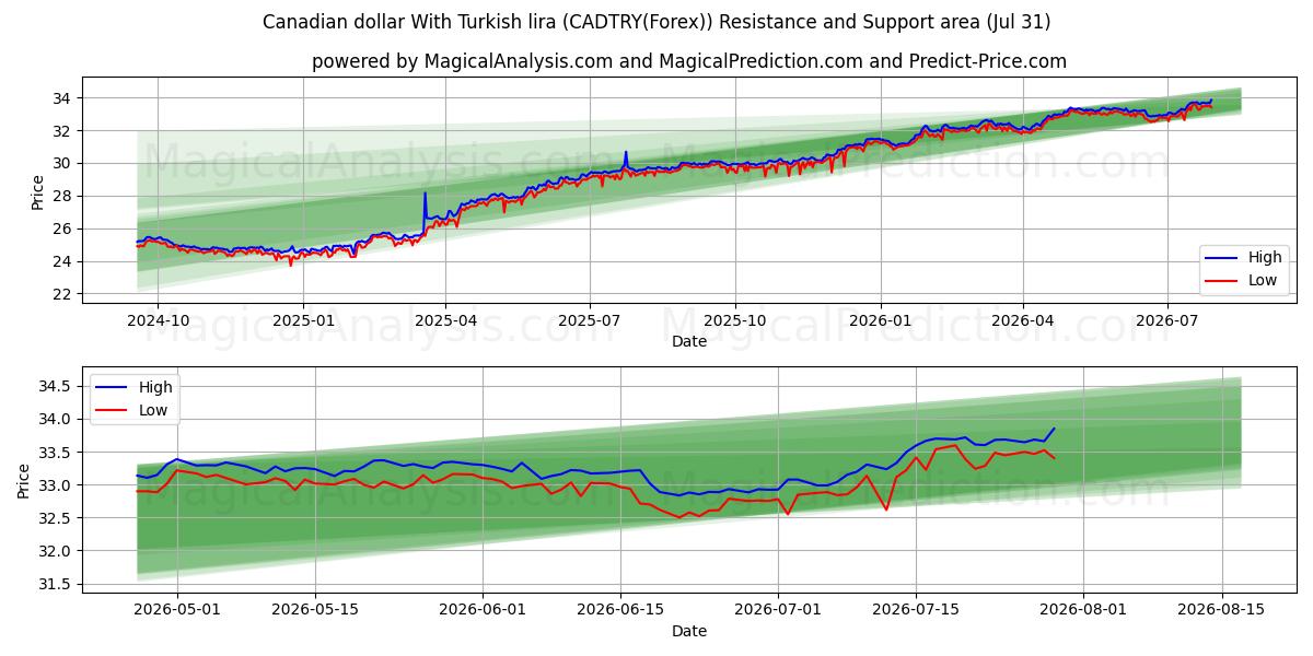  Kanadan dollari Turkin liiran kanssa (CADTRY(Forex)) Support and Resistance area (30 Jul) 