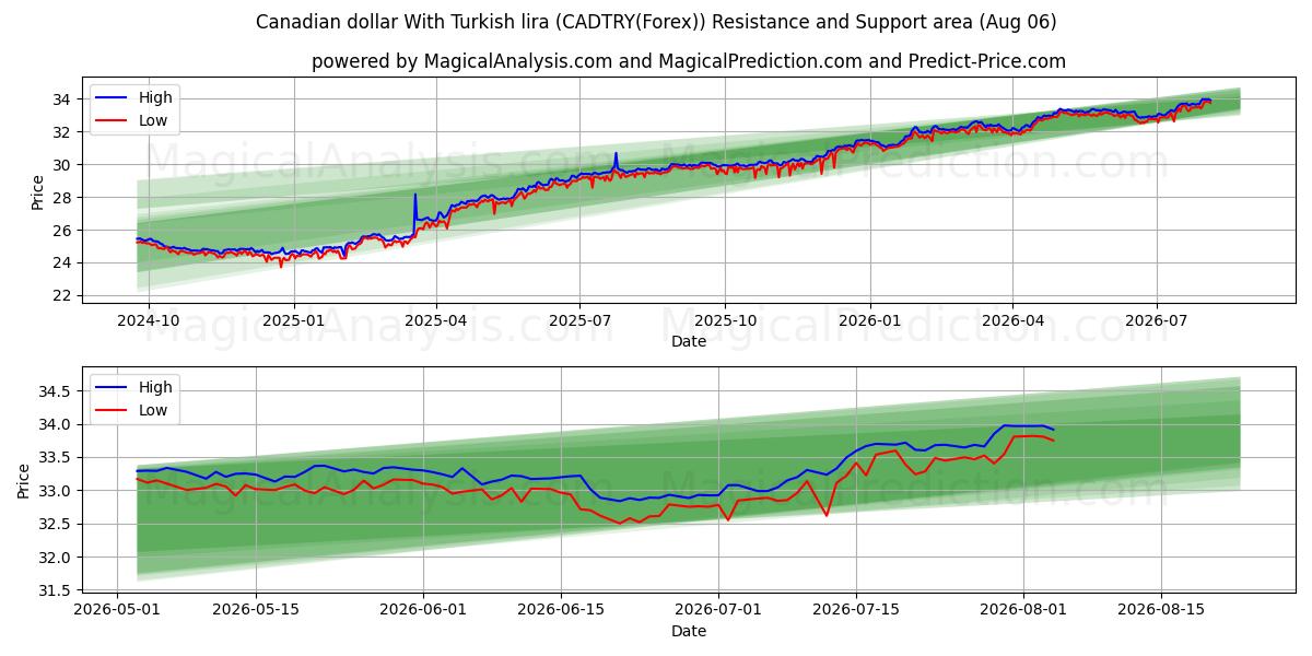  캐나다 달러(터키 리라) (CADTRY(Forex)) Support and Resistance area (04 Aug) 