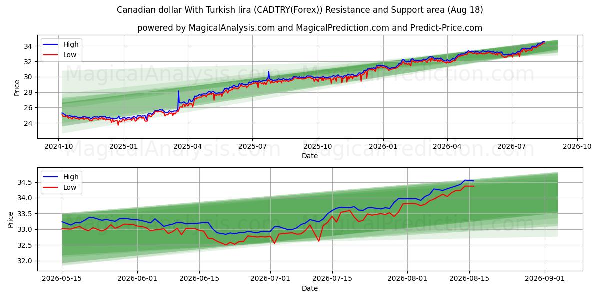  Canadian dollar With Turkish lira (CADTRY(Forex)) Support and Resistance area (17 Aug) 