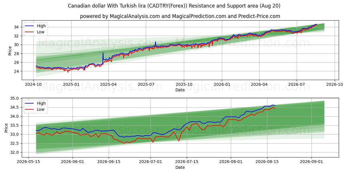  Kanada doları Türk lirası ile (CADTRY(Forex)) Support and Resistance area (18 Aug) 