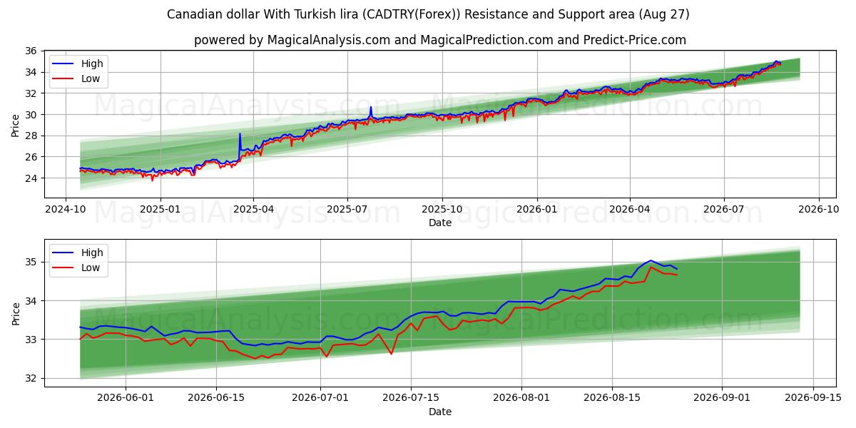  캐나다 달러(터키 리라) (CADTRY(Forex)) Support and Resistance area (26 Aug) 