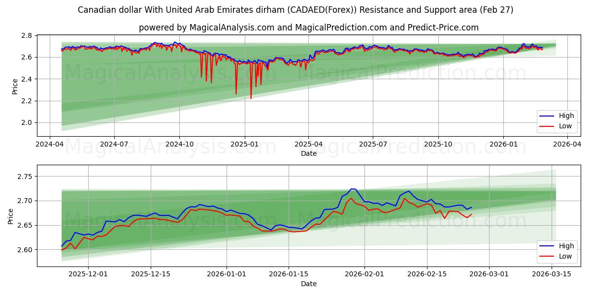  الدولار الكندي مع الدرهم الإماراتي (CADAED(Forex)) Support and Resistance area (26 Feb) 