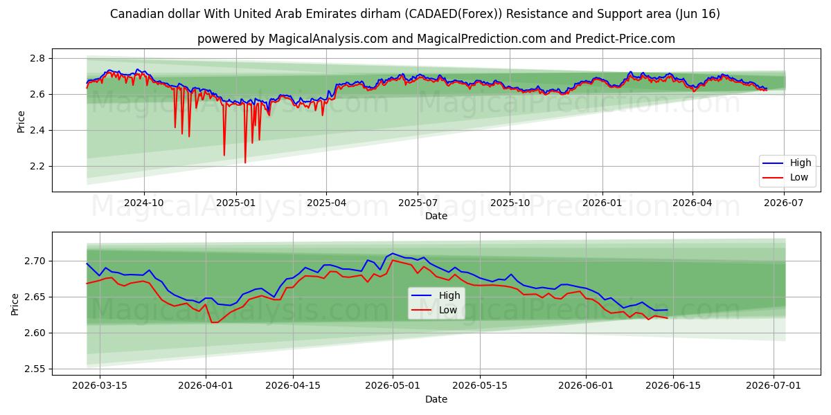  Canadisk dollar med dirham fra Forenede Arabiske Emirater (CADAED(Forex)) Support and Resistance area (03 Jun) 