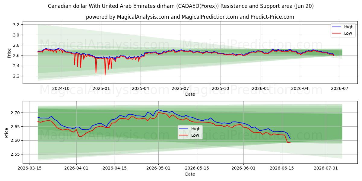  Dólar canadiense Con dírham de los Emiratos Árabes Unidos (CADAED(Forex)) Support and Resistance area (19 Jun) 