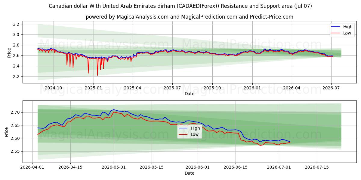  Canadese dollar met dirham uit de Verenigde Arabische Emiraten (CADAED(Forex)) Support and Resistance area (06 Jul) 